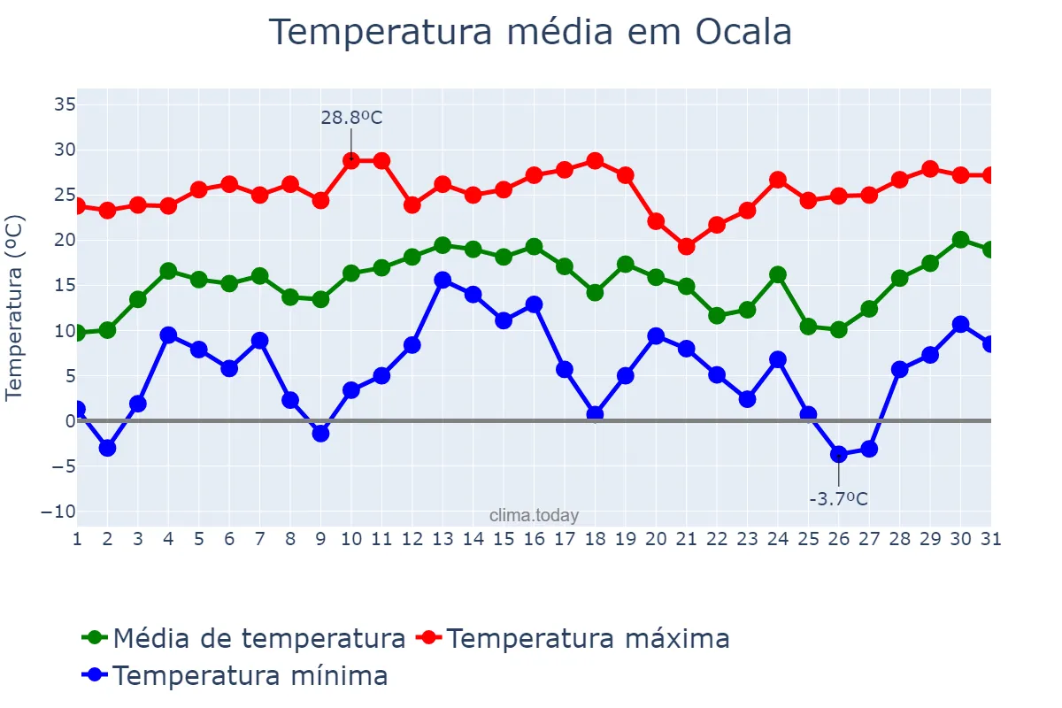 Temperatura em dezembro em Ocala, Florida, US
