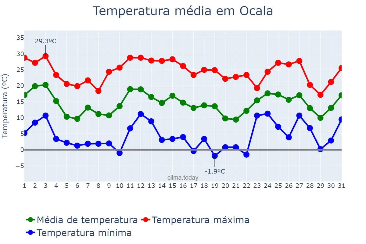 Temperatura em janeiro em Ocala, Florida, US