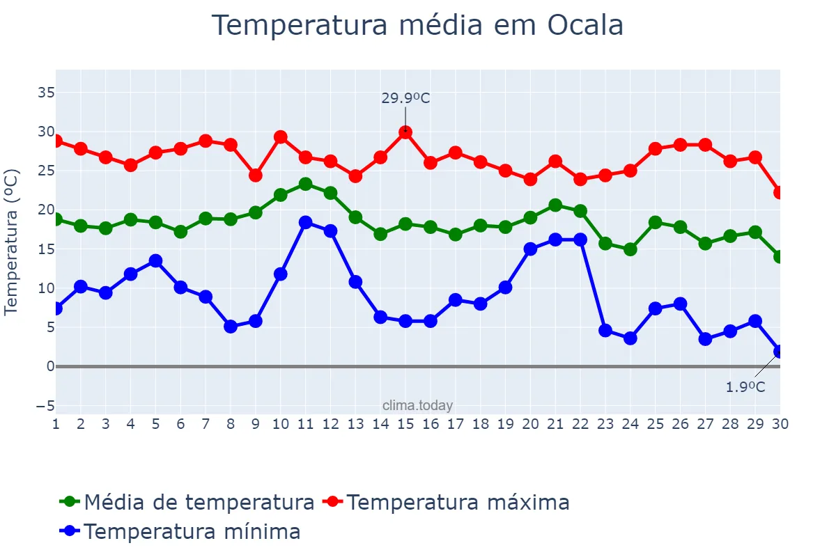 Temperatura em novembro em Ocala, Florida, US
