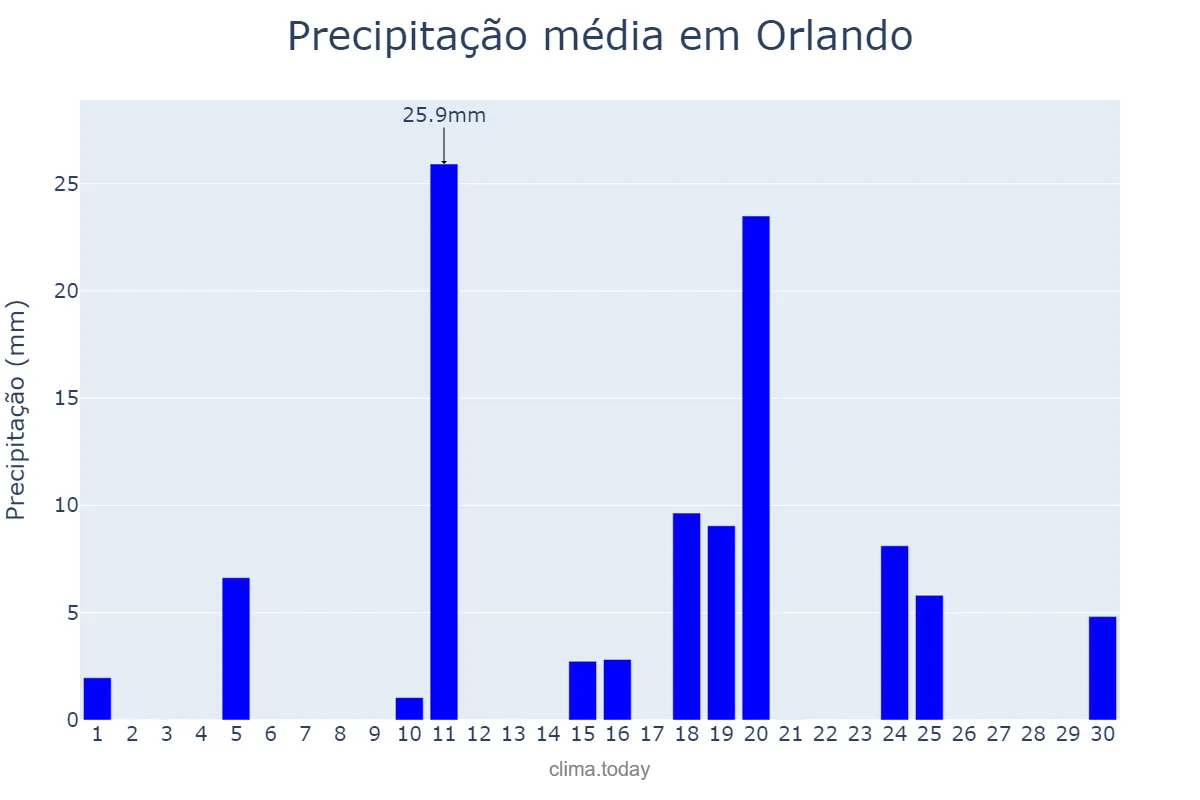 Precipitação em abril em Orlando, Florida, US