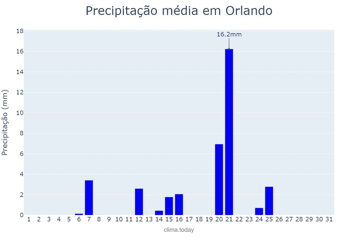Precipitação em dezembro em Orlando, Florida, US