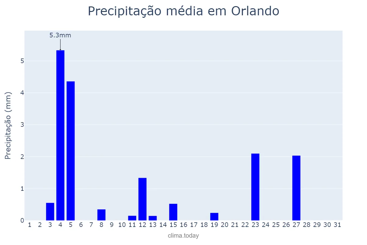 Precipitação em janeiro em Orlando, Florida, US