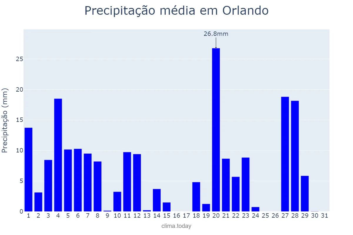 Precipitação em julho em Orlando, Florida, US