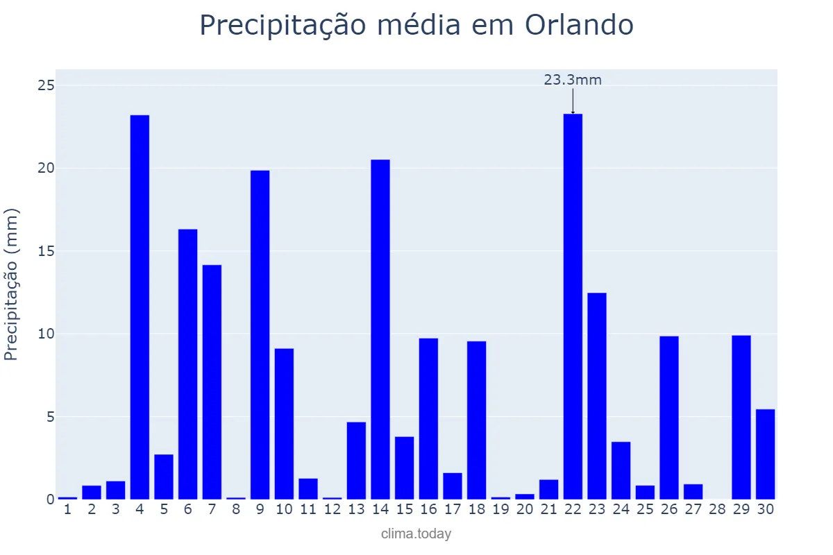 Precipitação em junho em Orlando, Florida, US