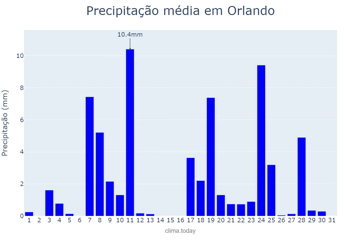 Precipitação em outubro em Orlando, Florida, US