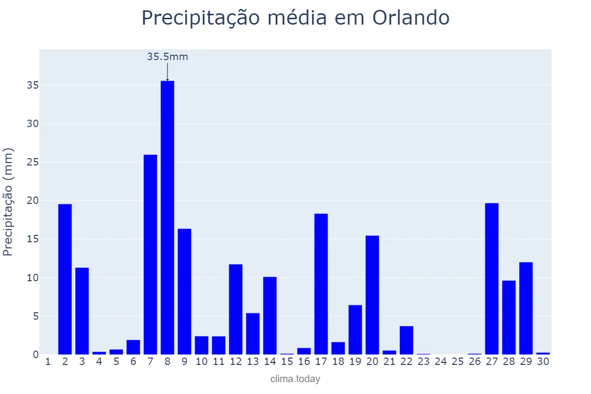 Precipitação em setembro em Orlando, Florida, US