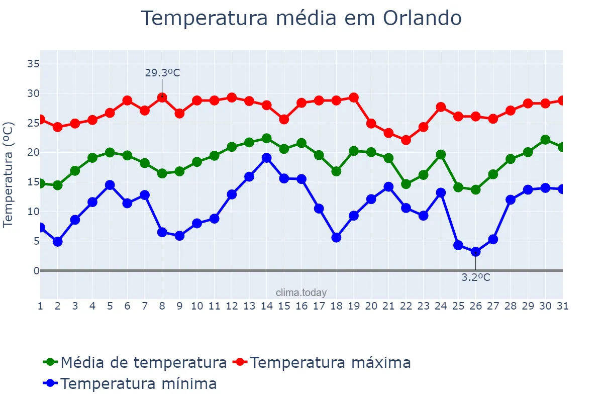 Temperatura em dezembro em Orlando, Florida, US
