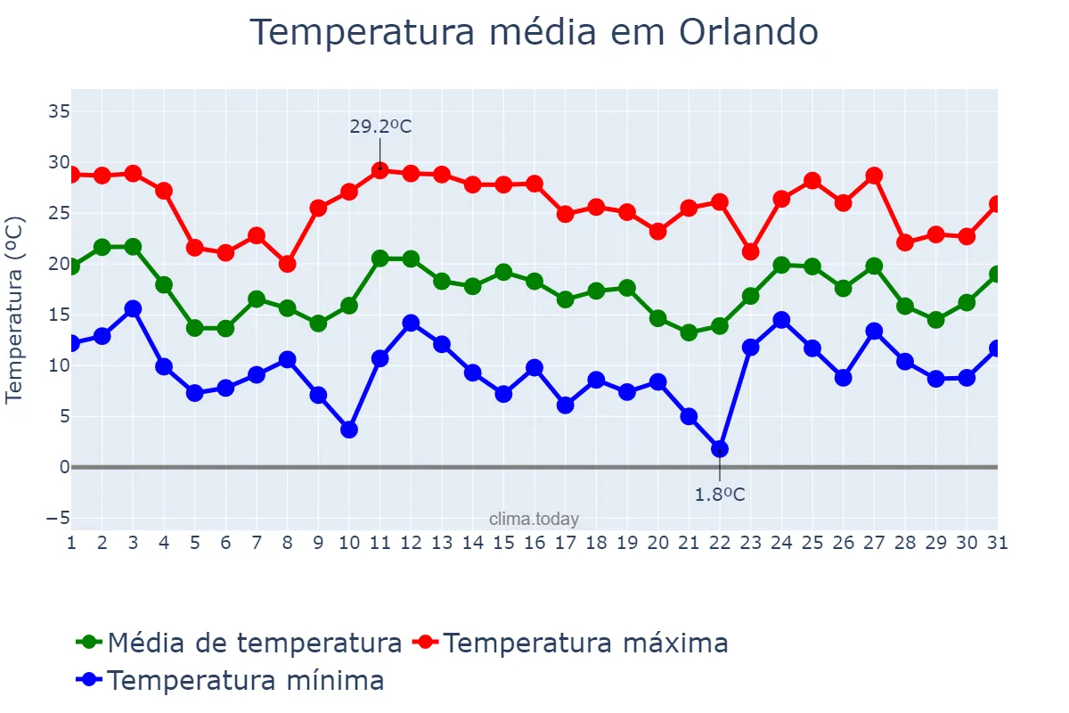 Temperatura em janeiro em Orlando, Florida, US