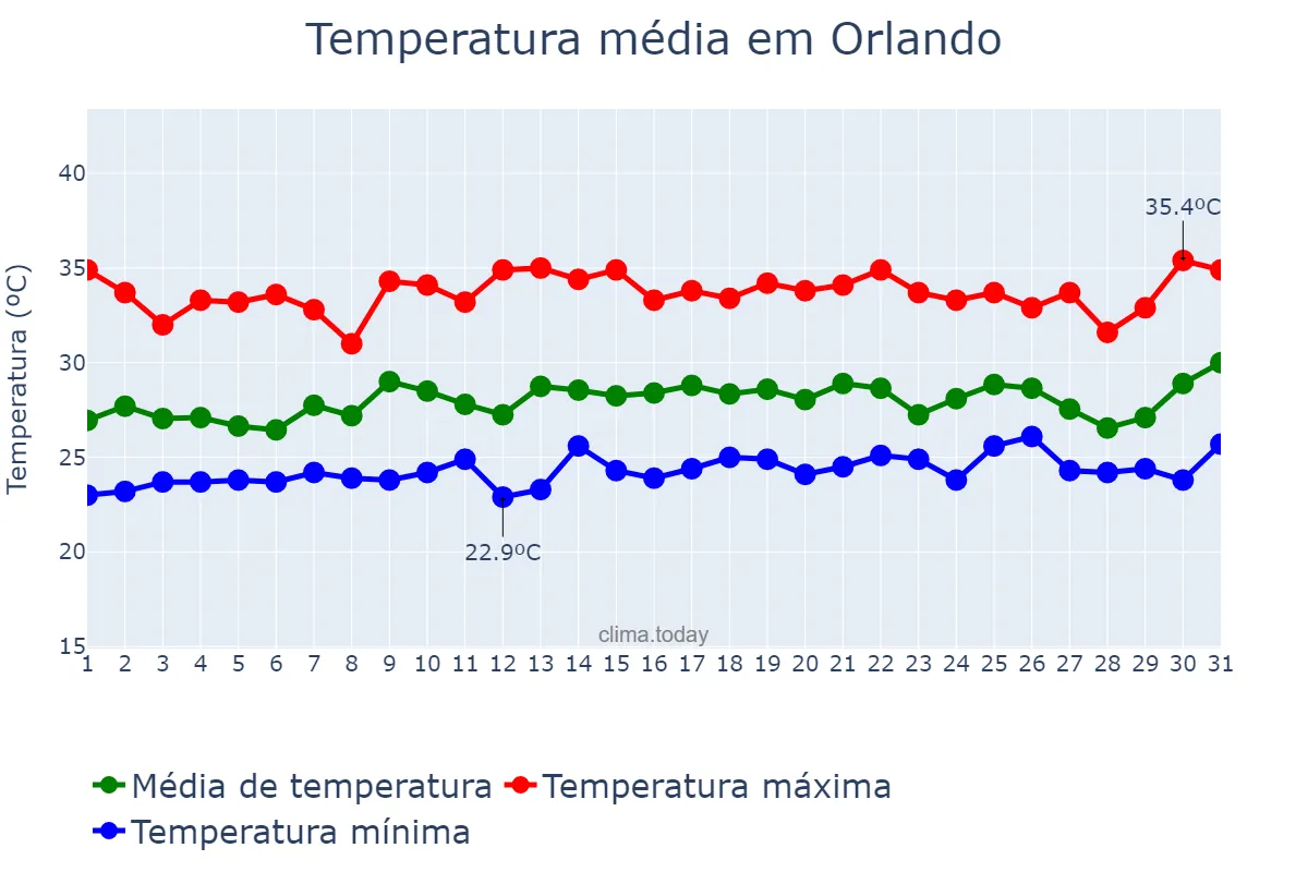 Temperatura em julho em Orlando, Florida, US