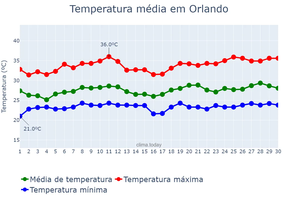 Temperatura em junho em Orlando, Florida, US