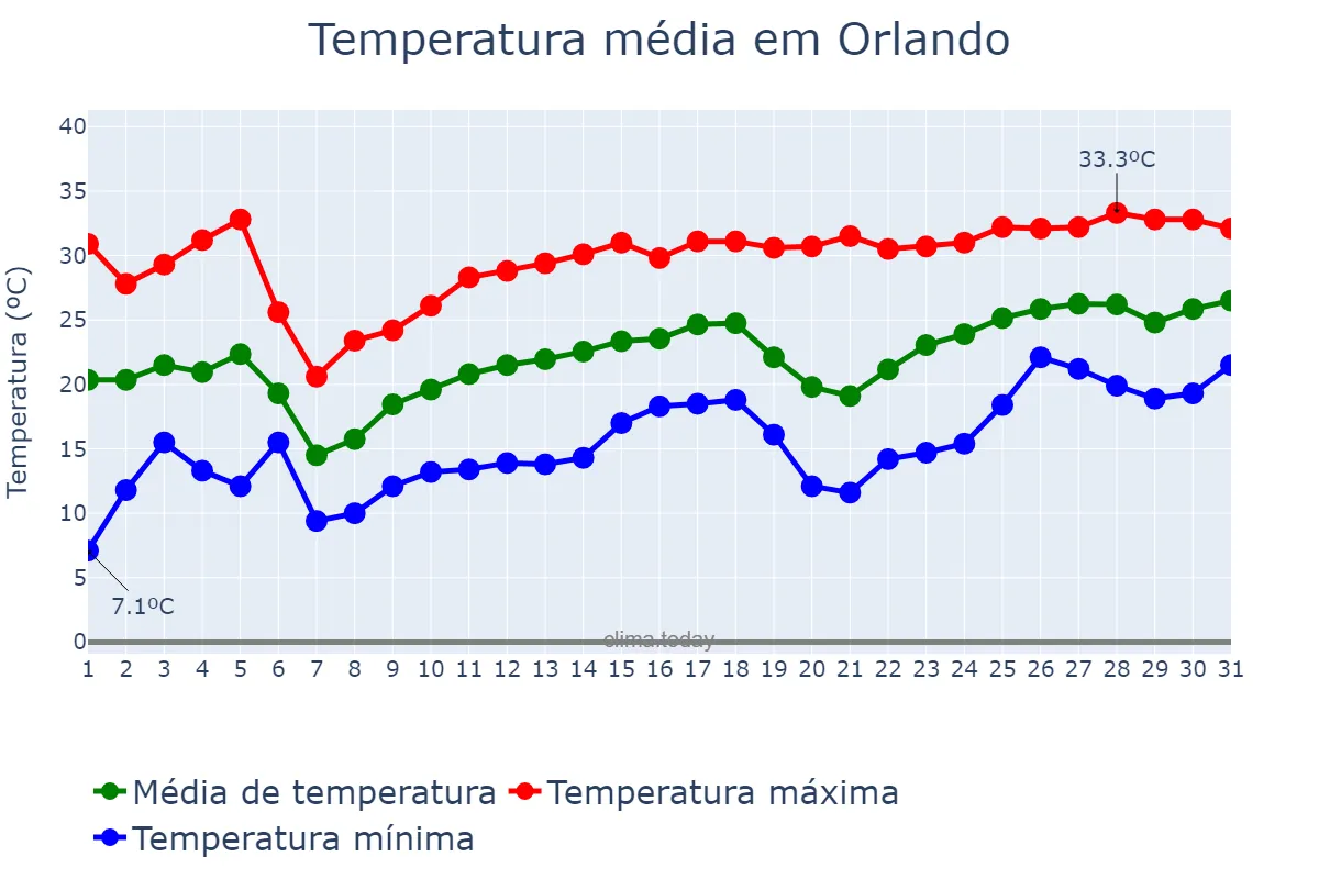 Temperatura em marco em Orlando, Florida, US