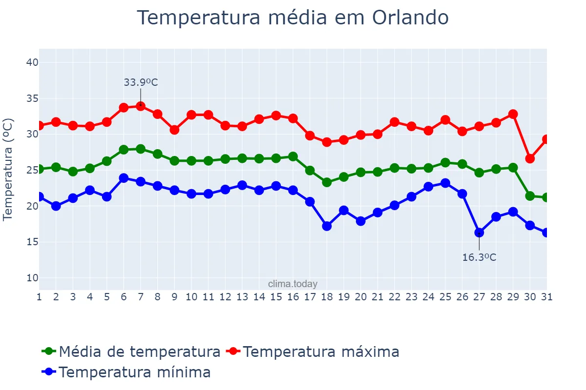 Temperatura em outubro em Orlando, Florida, US