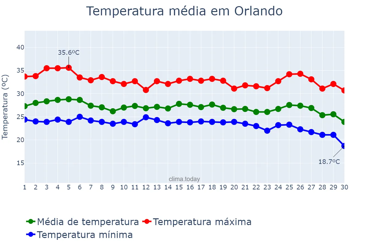 Temperatura em setembro em Orlando, Florida, US