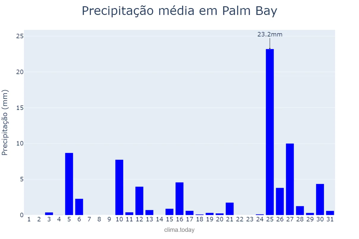 Precipitação em maio em Palm Bay, Florida, US