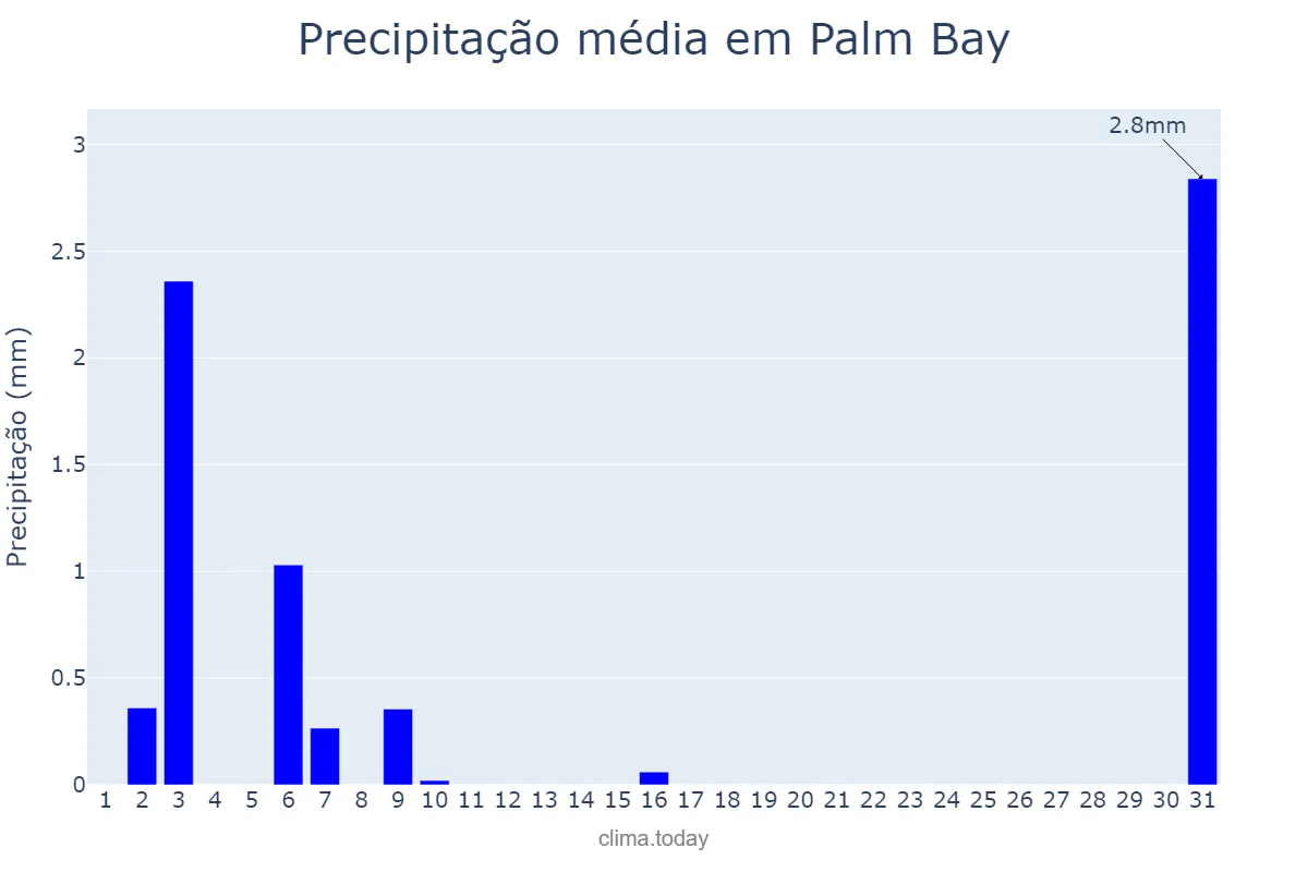 Precipitação em marco em Palm Bay, Florida, US