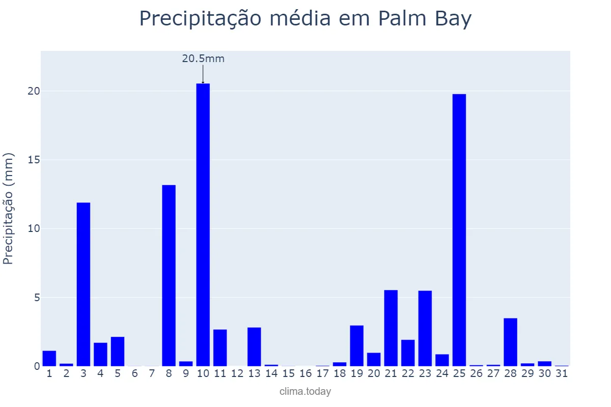 Precipitação em outubro em Palm Bay, Florida, US