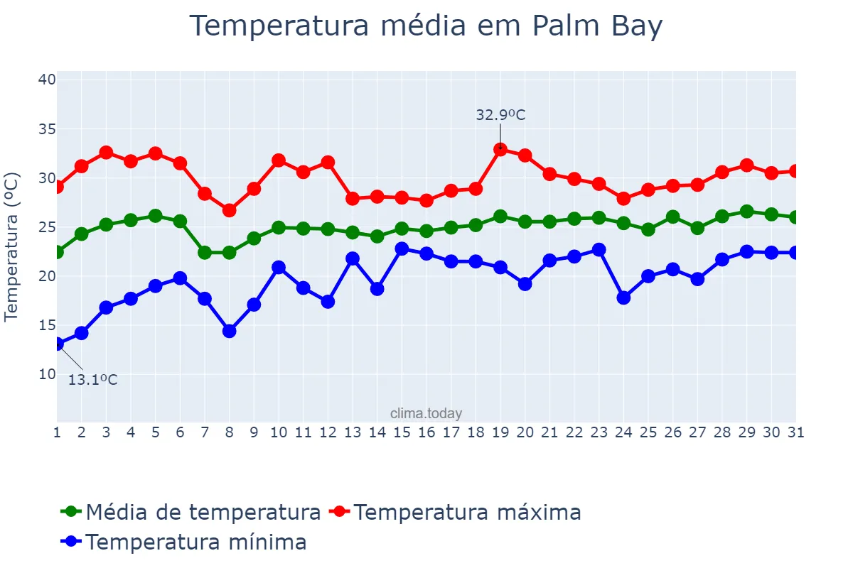 Temperatura em maio em Palm Bay, Florida, US