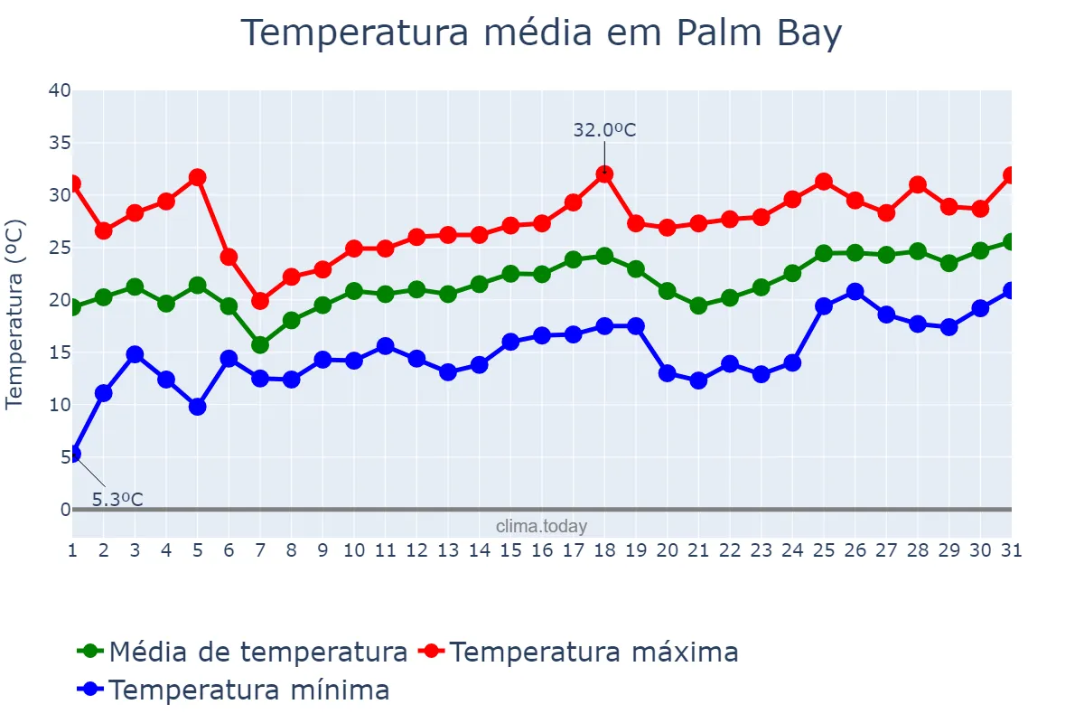 Temperatura em marco em Palm Bay, Florida, US