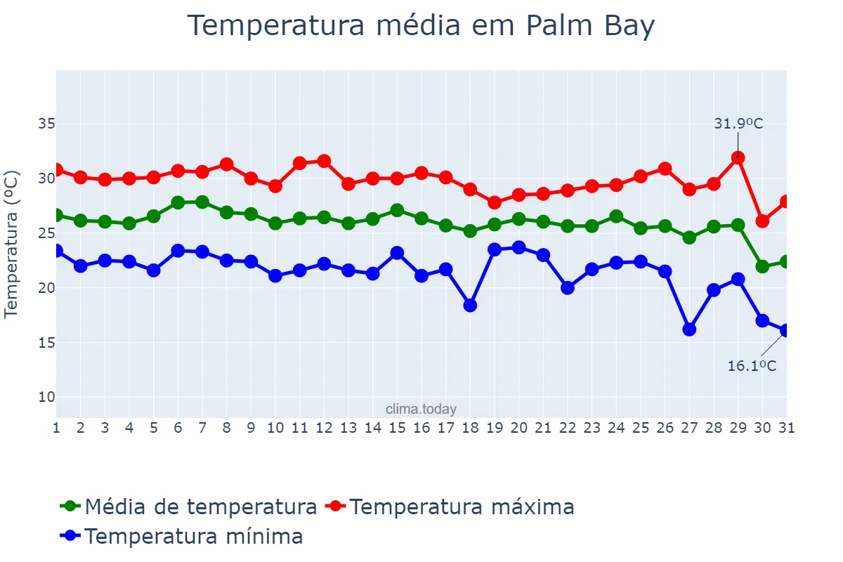 Temperatura em outubro em Palm Bay, Florida, US