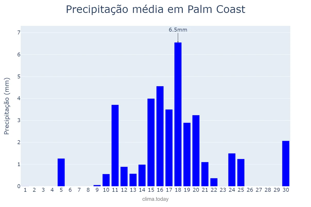 Precipitação em abril em Palm Coast, Florida, US