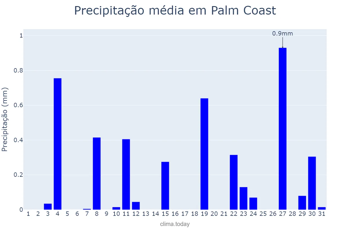 Precipitação em janeiro em Palm Coast, Florida, US