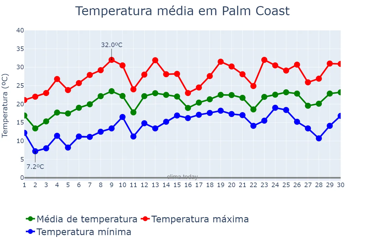 Temperatura em abril em Palm Coast, Florida, US