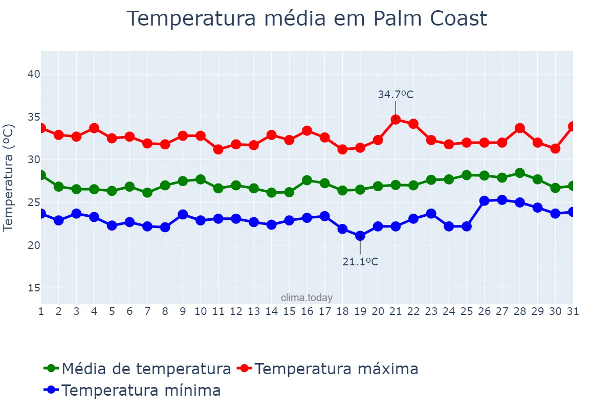 Temperatura em agosto em Palm Coast, Florida, US