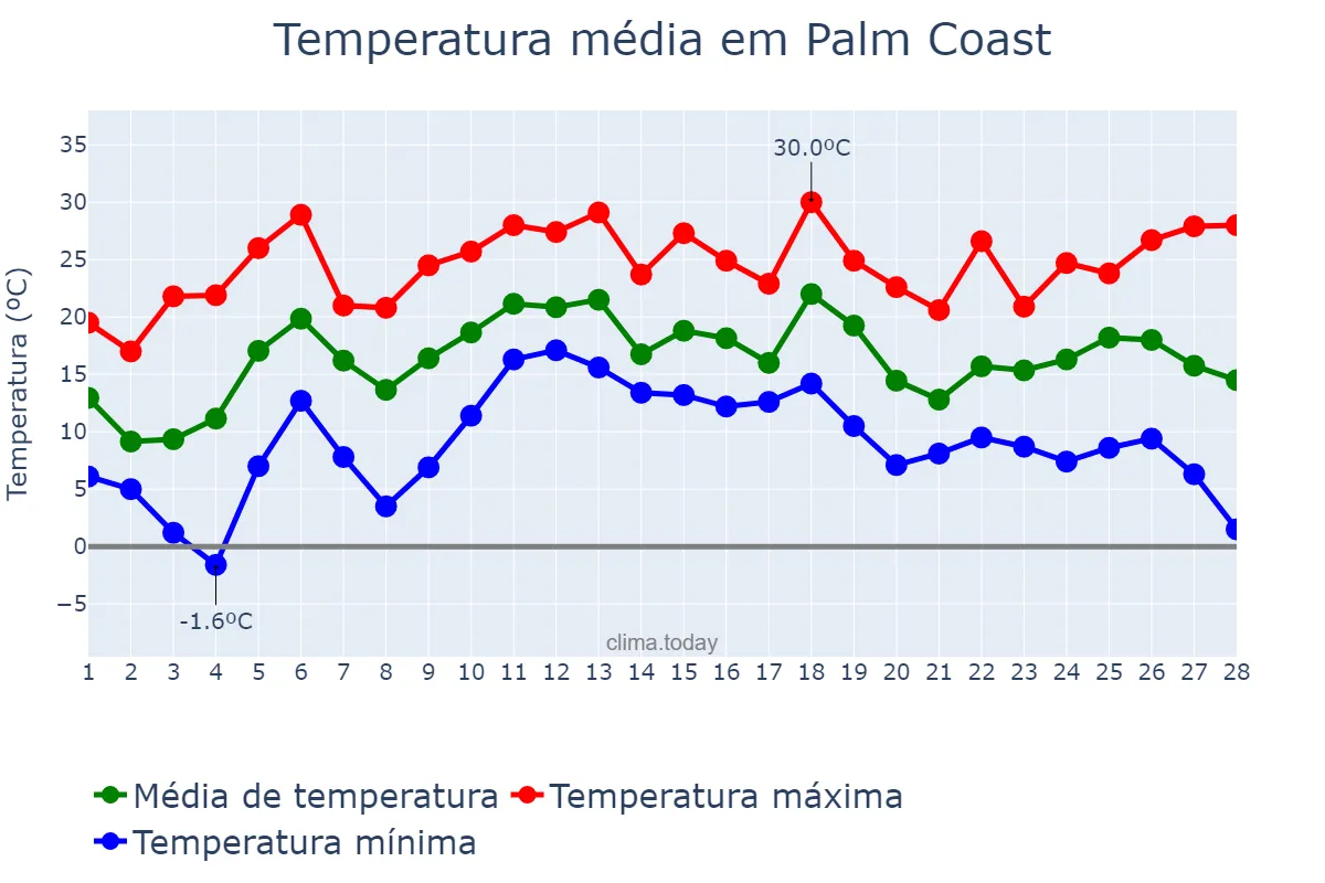 Temperatura em fevereiro em Palm Coast, Florida, US