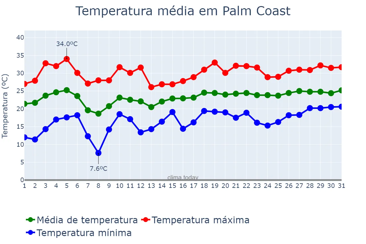 Temperatura em maio em Palm Coast, Florida, US