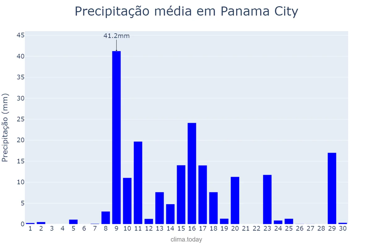 Precipitação em abril em Panama City, Florida, US