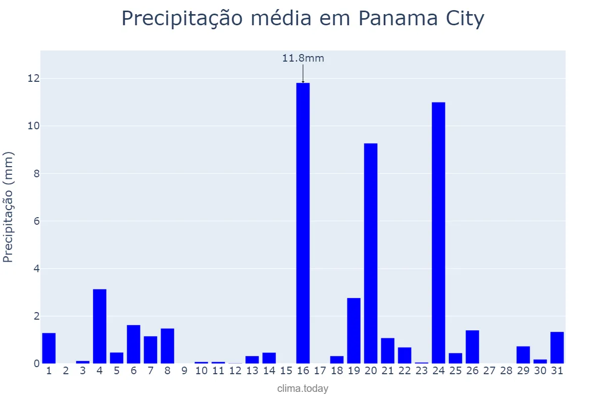 Precipitação em dezembro em Panama City, Florida, US