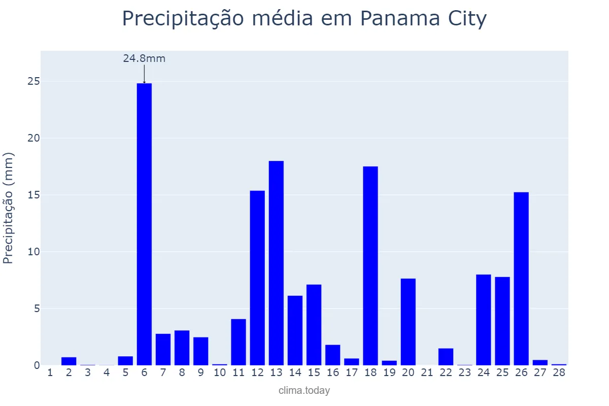Precipitação em fevereiro em Panama City, Florida, US