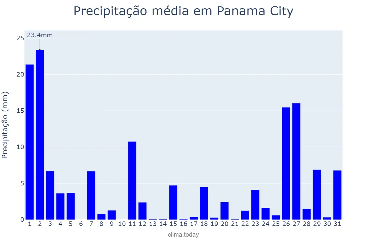Precipitação em janeiro em Panama City, Florida, US
