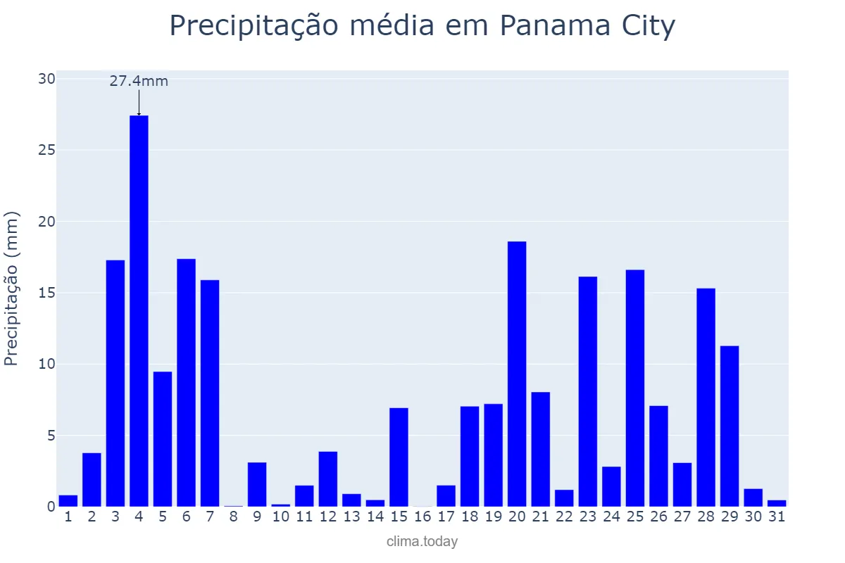 Precipitação em julho em Panama City, Florida, US