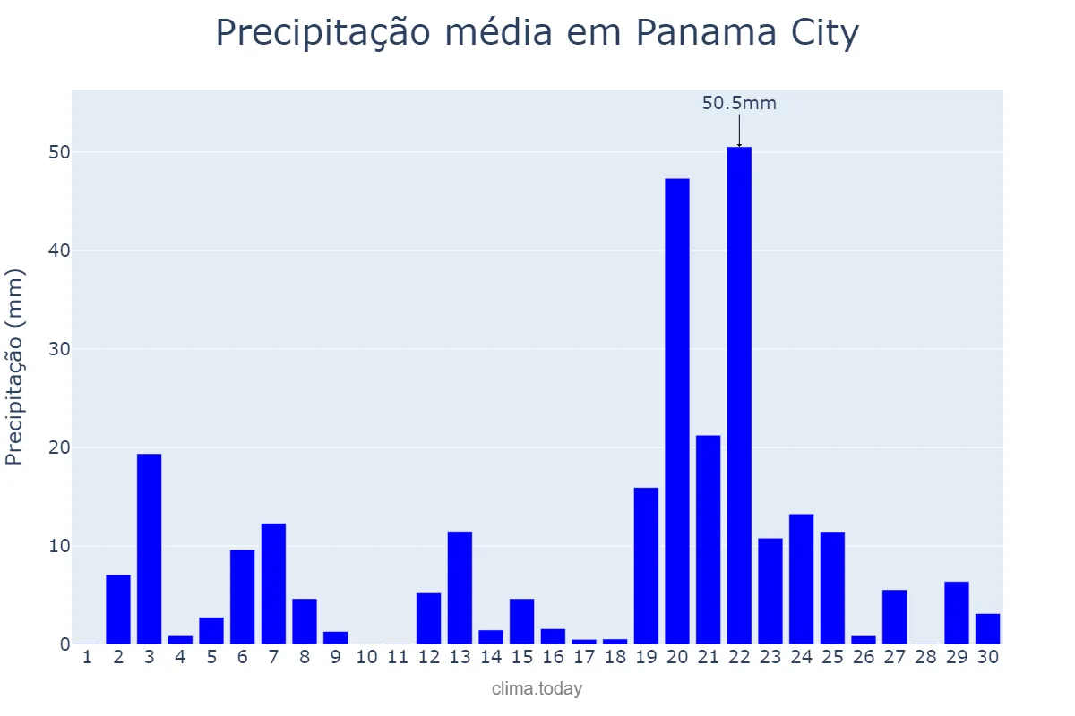 Precipitação em junho em Panama City, Florida, US