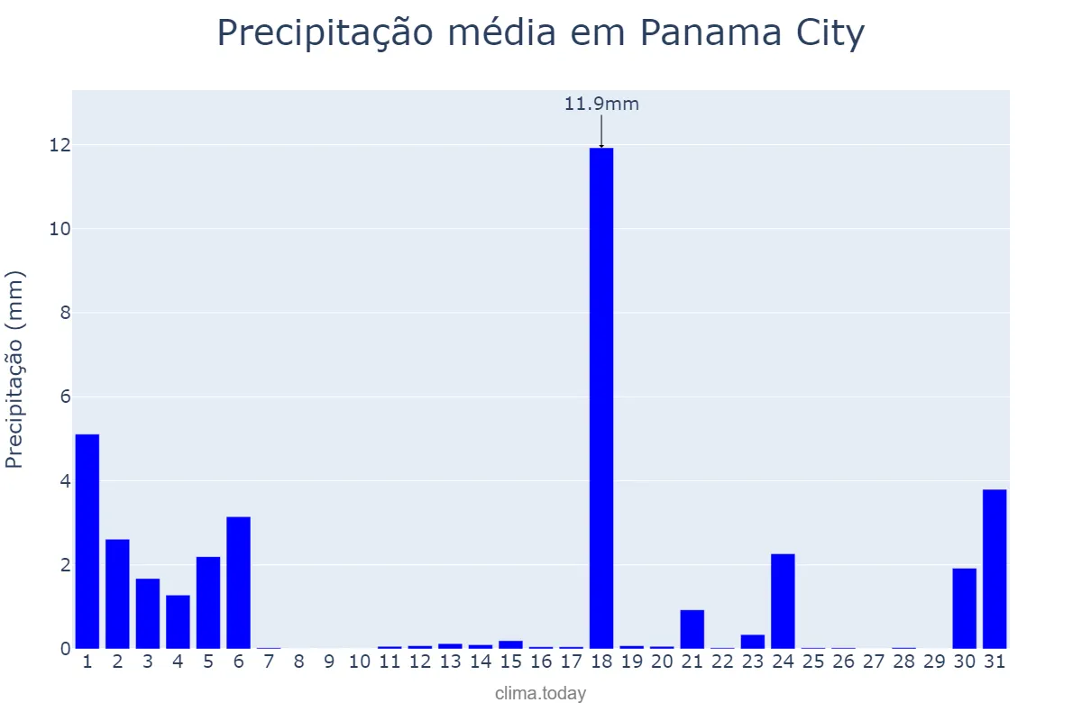 Precipitação em marco em Panama City, Florida, US