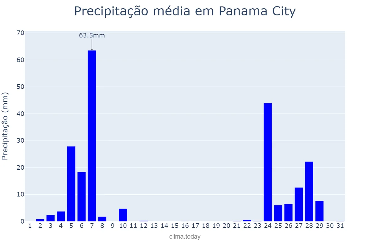 Precipitação em outubro em Panama City, Florida, US