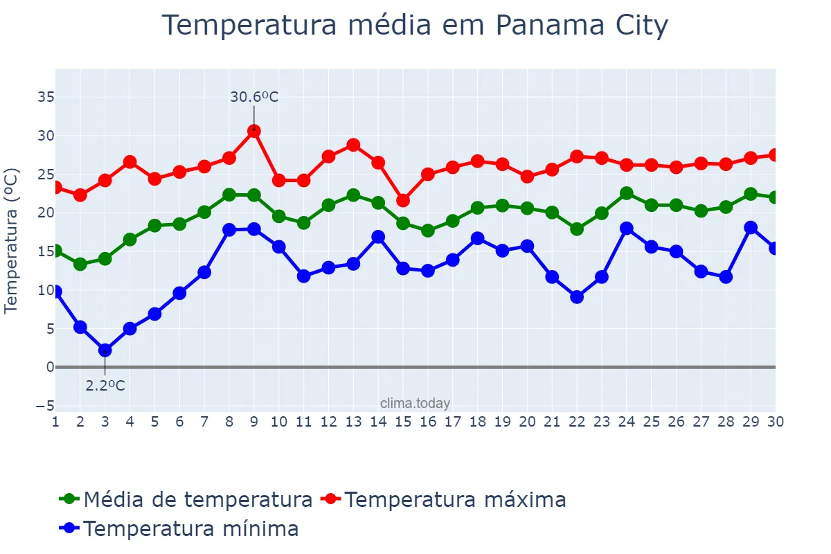 Temperatura em abril em Panama City, Florida, US