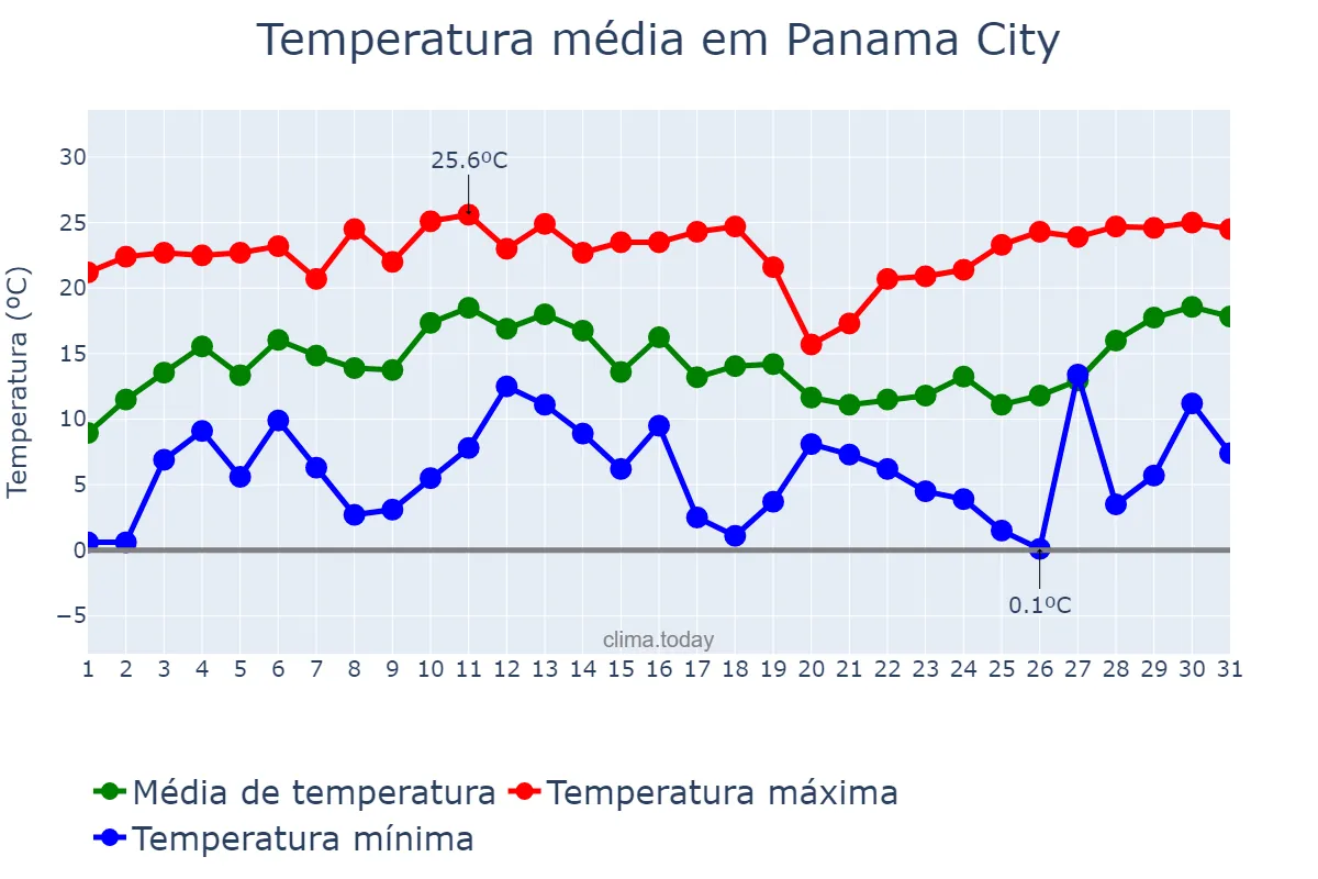 Temperatura em dezembro em Panama City, Florida, US