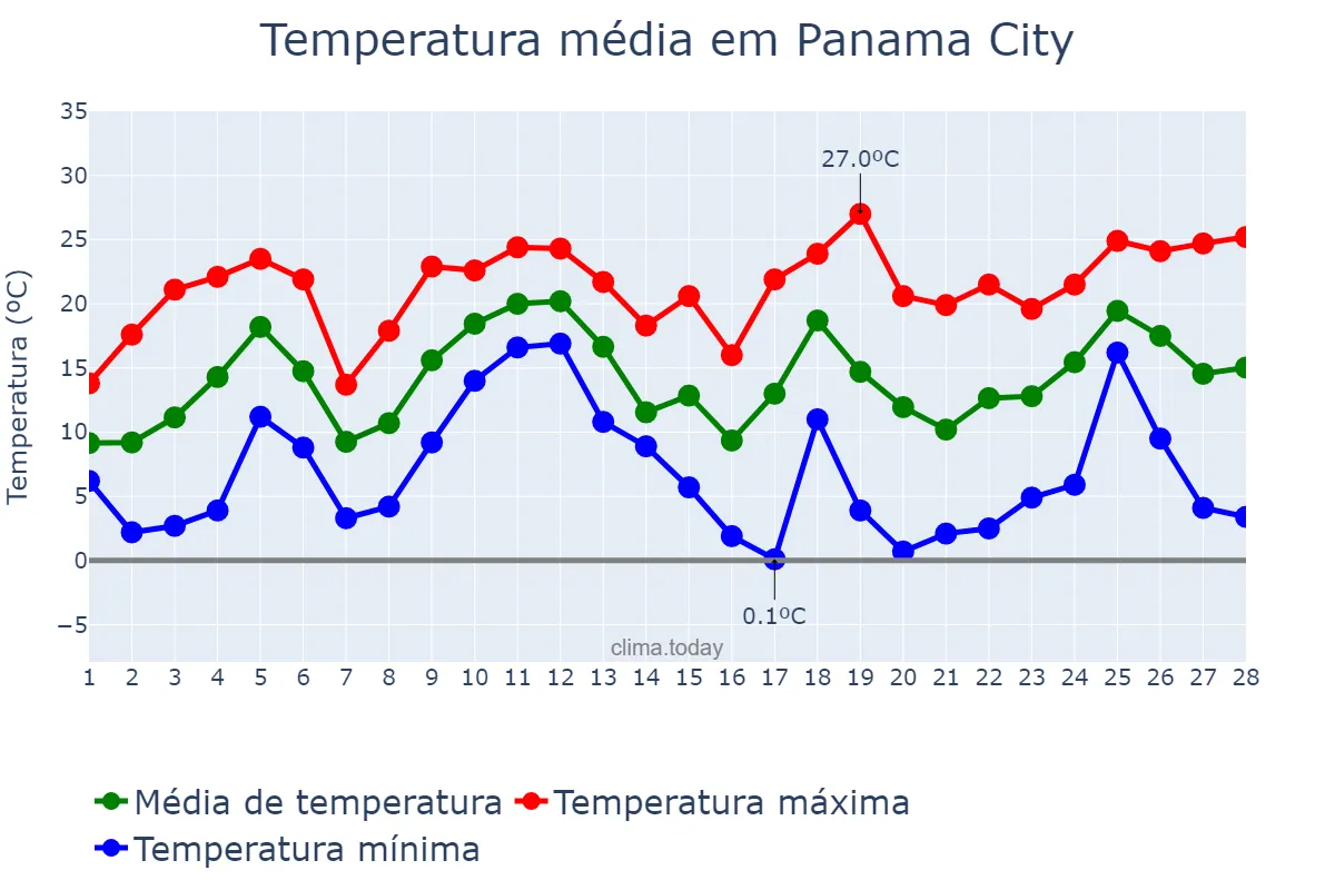 Temperatura em fevereiro em Panama City, Florida, US