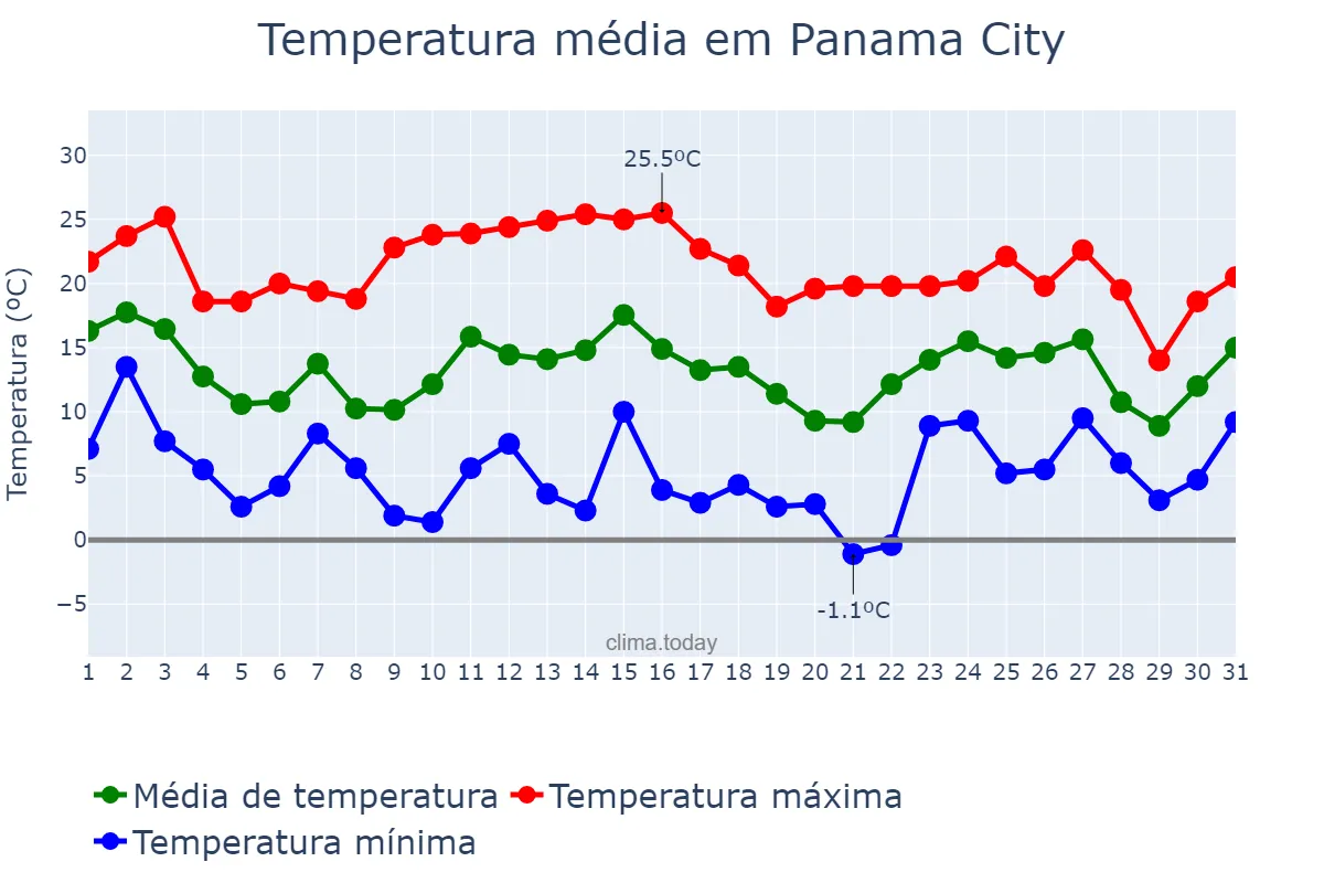 Temperatura em janeiro em Panama City, Florida, US