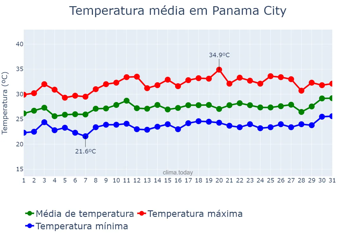Temperatura em julho em Panama City, Florida, US