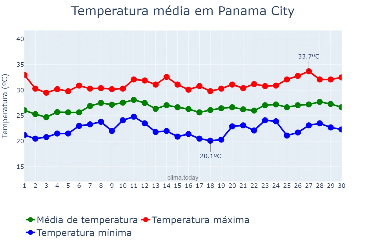 Temperatura em junho em Panama City, Florida, US