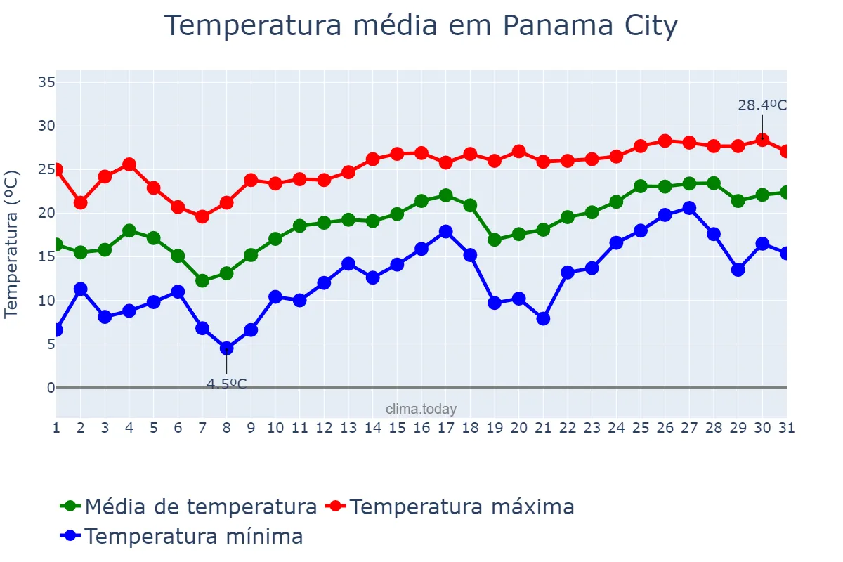 Temperatura em marco em Panama City, Florida, US