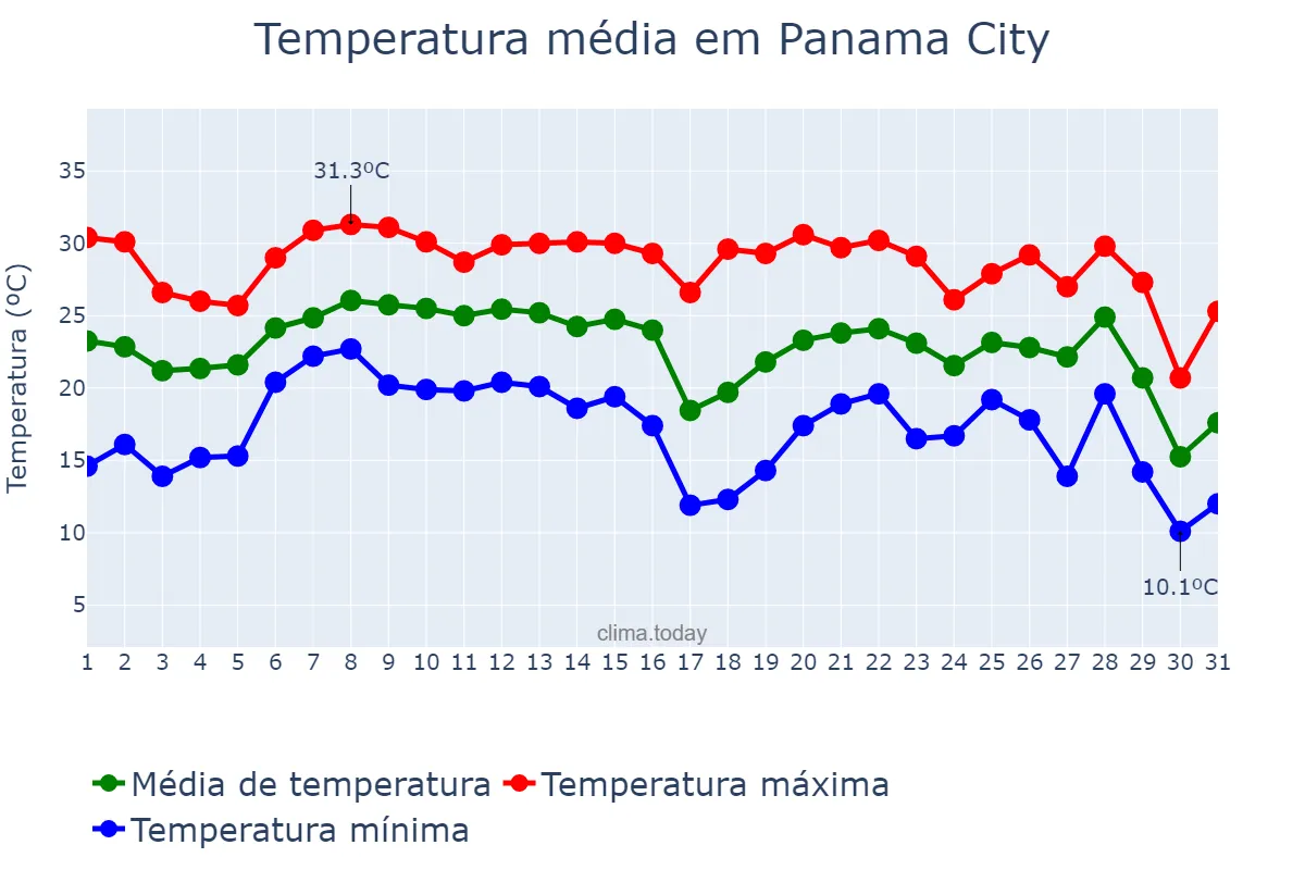 Temperatura em outubro em Panama City, Florida, US