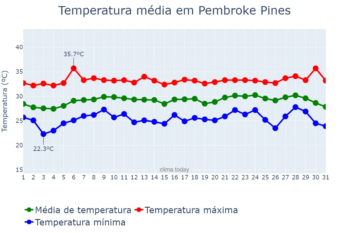Temperatura em agosto em Pembroke Pines, Florida, US