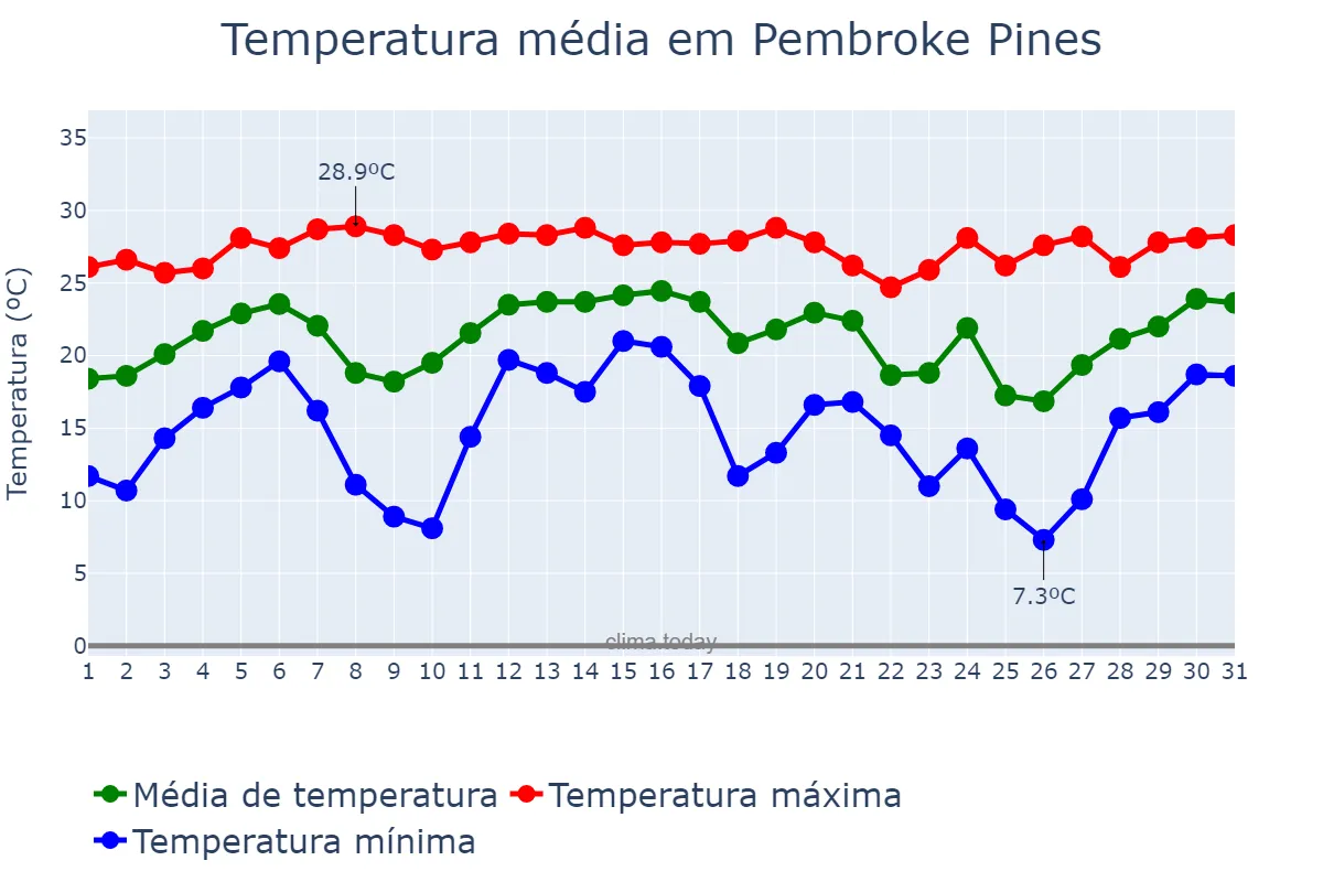 Temperatura em dezembro em Pembroke Pines, Florida, US