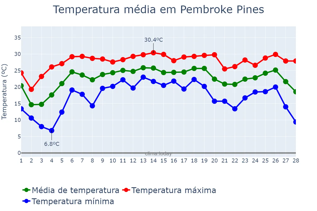 Temperatura em fevereiro em Pembroke Pines, Florida, US