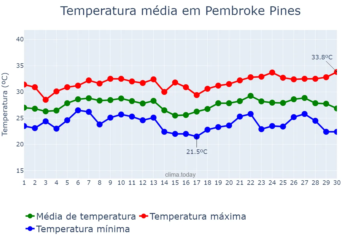 Temperatura em junho em Pembroke Pines, Florida, US