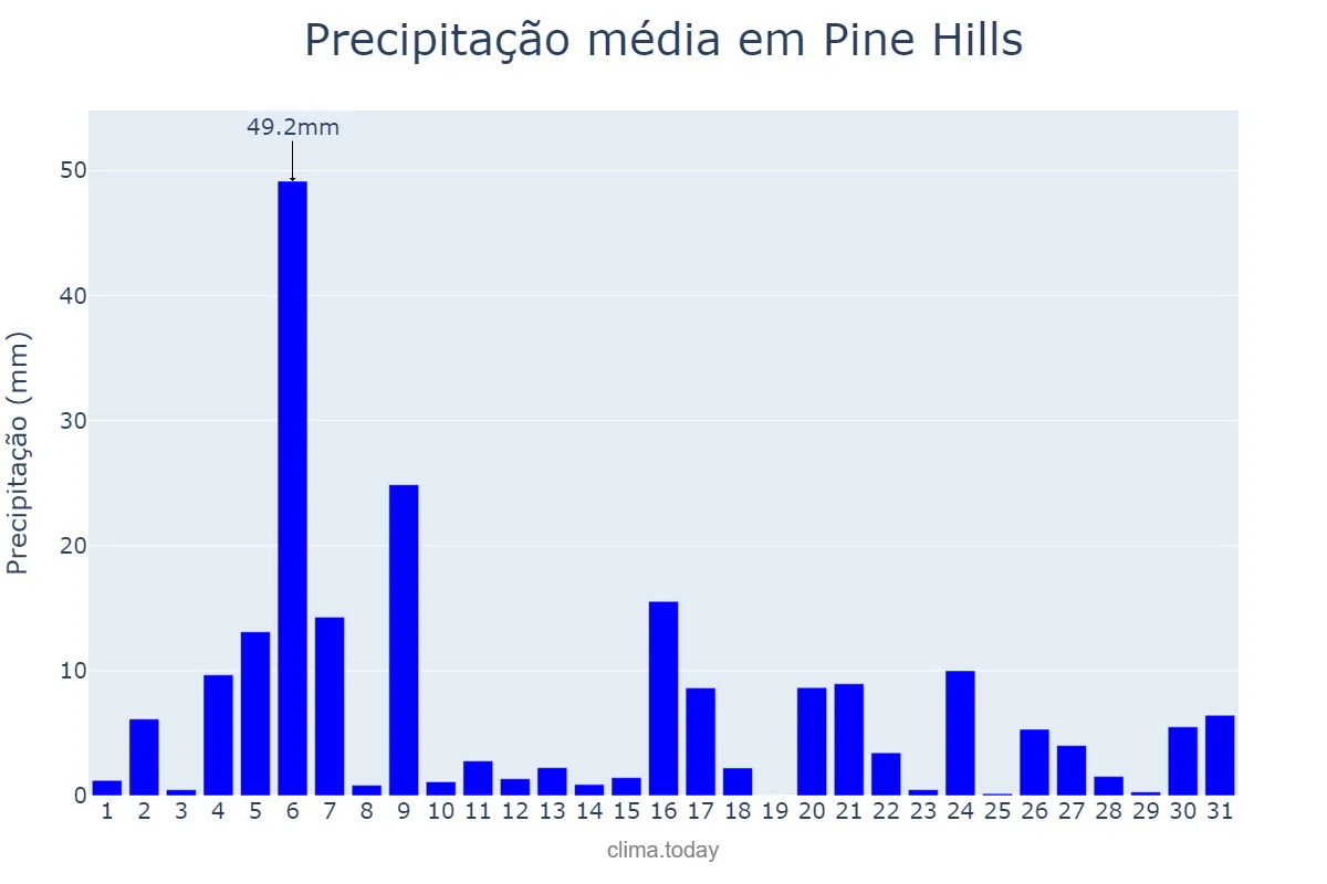 Precipitação em agosto em Pine Hills, Florida, US